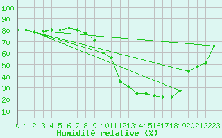 Courbe de l'humidit relative pour Roanne (42)