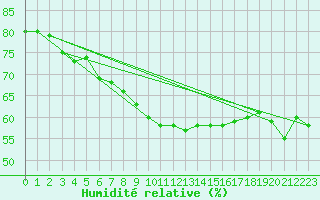 Courbe de l'humidit relative pour Katschberg