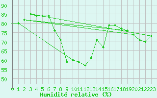 Courbe de l'humidit relative pour Biscarrosse (40)