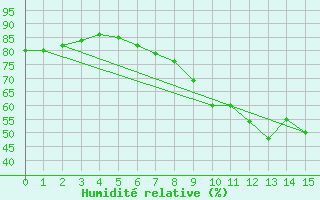 Courbe de l'humidit relative pour Huy-Pabstorf