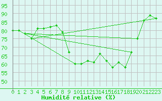 Courbe de l'humidit relative pour Saint Nicolas des Biefs (03)