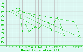 Courbe de l'humidit relative pour Rodkallen