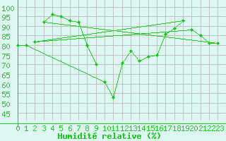Courbe de l'humidit relative pour Soltau