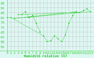 Courbe de l'humidit relative pour Manston (UK)