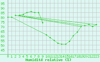 Courbe de l'humidit relative pour Zumarraga-Urzabaleta