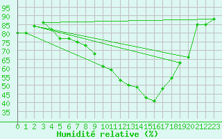 Courbe de l'humidit relative pour Constance (All)