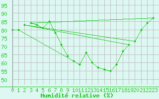 Courbe de l'humidit relative pour Belmullet
