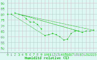 Courbe de l'humidit relative pour Herstmonceux (UK)