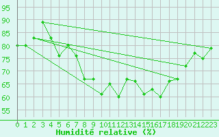 Courbe de l'humidit relative pour Arkona