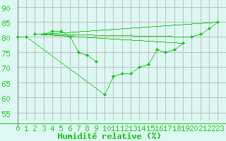 Courbe de l'humidit relative pour Falsterbo A
