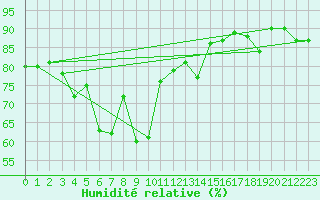 Courbe de l'humidit relative pour Bregenz