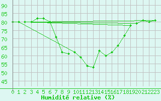 Courbe de l'humidit relative pour Castelln de la Plana, Almazora