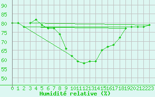Courbe de l'humidit relative pour Vejer de la Frontera