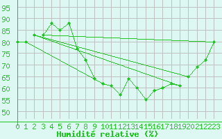 Courbe de l'humidit relative pour Waibstadt