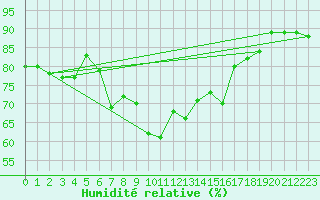 Courbe de l'humidit relative pour Kirchdorf/Poel