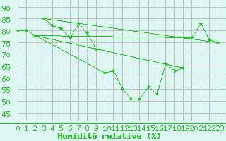 Courbe de l'humidit relative pour Nyon-Changins (Sw)