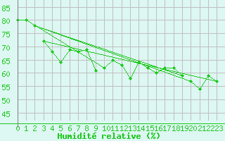 Courbe de l'humidit relative pour Simplon-Dorf