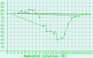 Courbe de l'humidit relative pour Bergen / Flesland