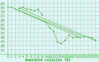 Courbe de l'humidit relative pour Porquerolles (83)