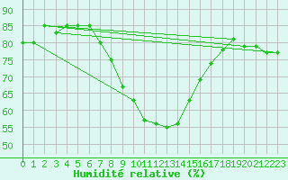 Courbe de l'humidit relative pour Turnu Magurele