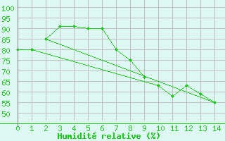 Courbe de l'humidit relative pour Nienburg