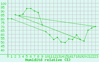 Courbe de l'humidit relative pour Valleroy (54)