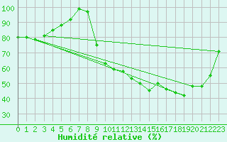 Courbe de l'humidit relative pour Ernage (Be)