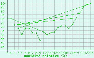 Courbe de l'humidit relative pour Taurinya (66)