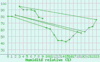 Courbe de l'humidit relative pour Orebro