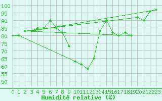 Courbe de l'humidit relative pour Capo Bellavista