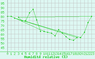 Courbe de l'humidit relative pour Cannes (06)