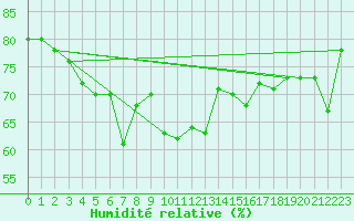 Courbe de l'humidit relative pour Simplon-Dorf