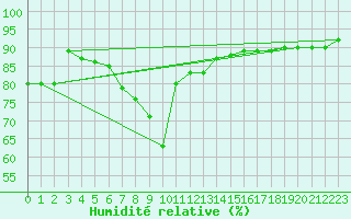 Courbe de l'humidit relative pour Trapani / Birgi