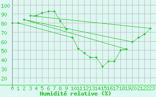 Courbe de l'humidit relative pour Albon (26)