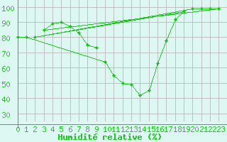 Courbe de l'humidit relative pour Nottingham Weather Centre