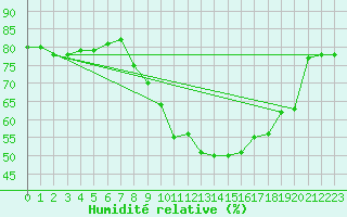 Courbe de l'humidit relative pour Stuttgart / Schnarrenberg