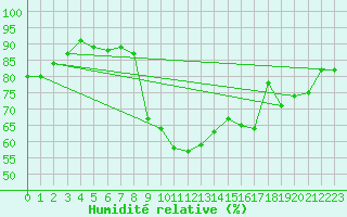 Courbe de l'humidit relative pour Xert / Chert (Esp)