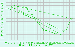 Courbe de l'humidit relative pour Lille (59)