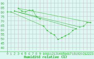 Courbe de l'humidit relative pour Locarno (Sw)