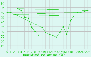 Courbe de l'humidit relative pour Adelboden