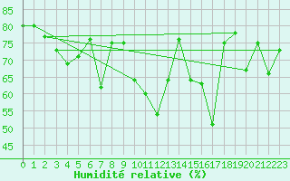 Courbe de l'humidit relative pour Mottec