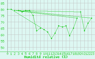 Courbe de l'humidit relative pour Bastia (2B)