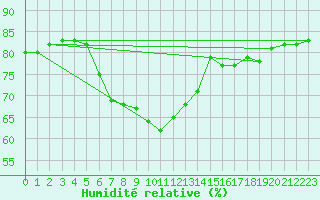 Courbe de l'humidit relative pour Les Pennes-Mirabeau (13)