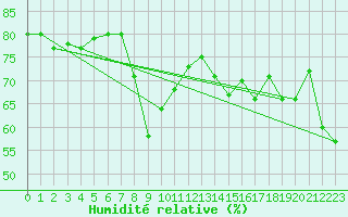 Courbe de l'humidit relative pour Toulon (83)