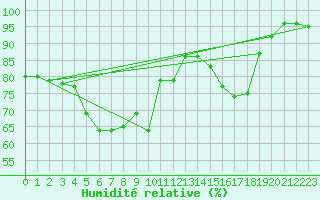 Courbe de l'humidit relative pour Schleswig