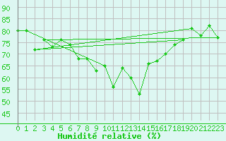 Courbe de l'humidit relative pour Hoting