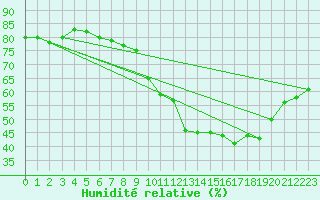 Courbe de l'humidit relative pour Spa - La Sauvenire (Be)