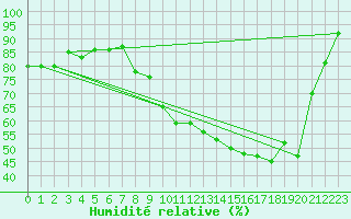 Courbe de l'humidit relative pour Douzy (08)