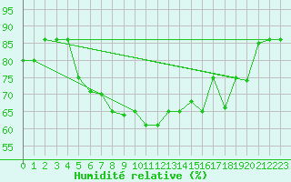 Courbe de l'humidit relative pour Van