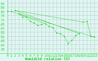 Courbe de l'humidit relative pour Nice (06)